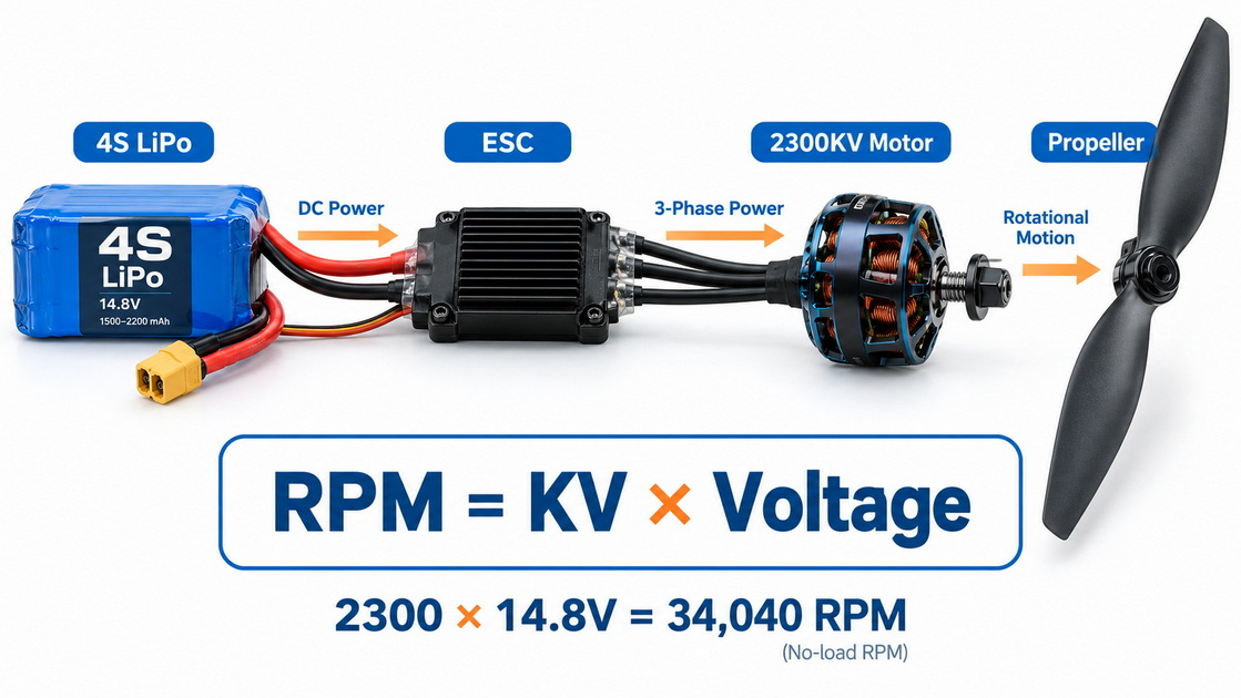 Drone Motor KV Voltage RPM Formula Drone Motor KV Voltage RPM Formula
