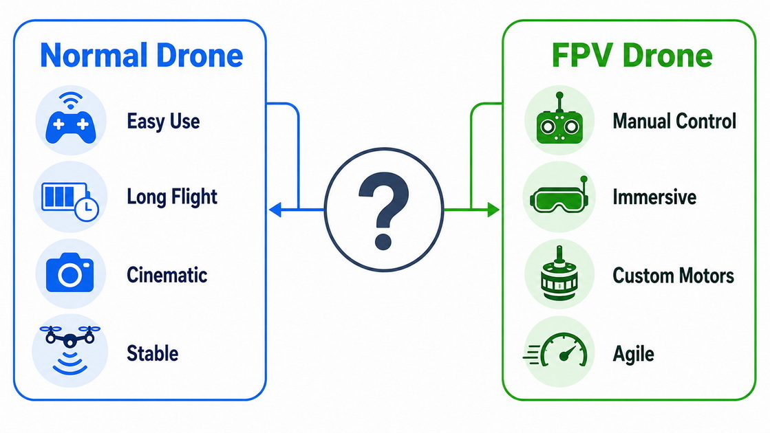 Choosing Between FPV And Normal Drone Choosing Between FPV And Normal Drone