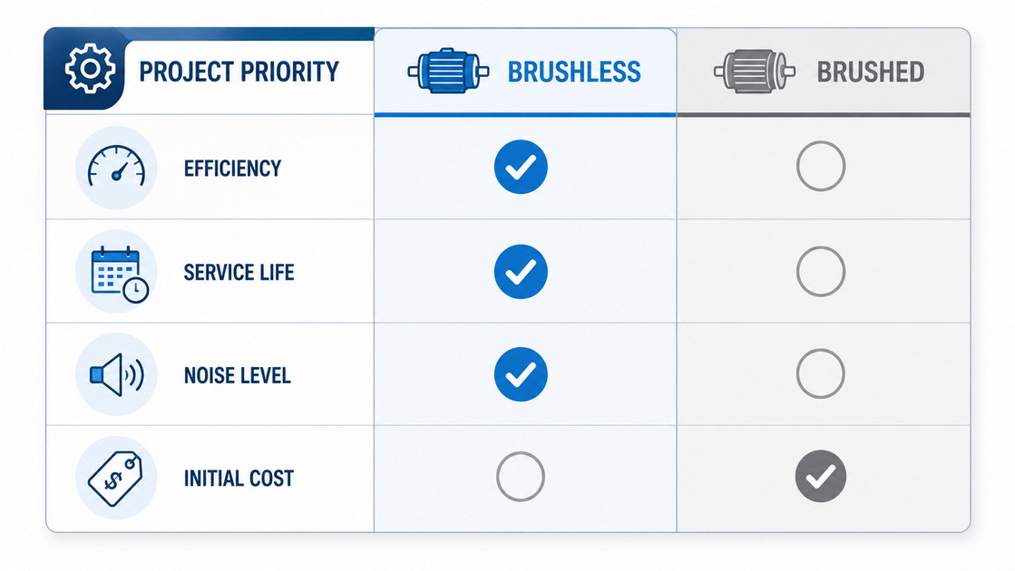 Brushless Vs Brushed Selection Guide Brushless Vs Brushed Selection Guide