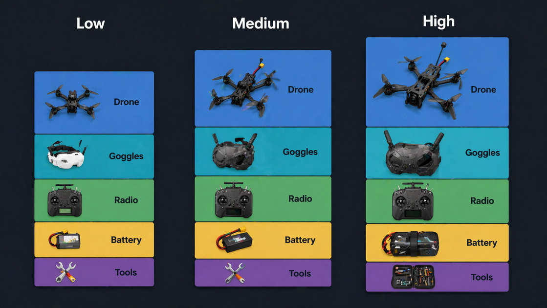 FPV Starter Budget Breakdown FPV Starter Budget Breakdown