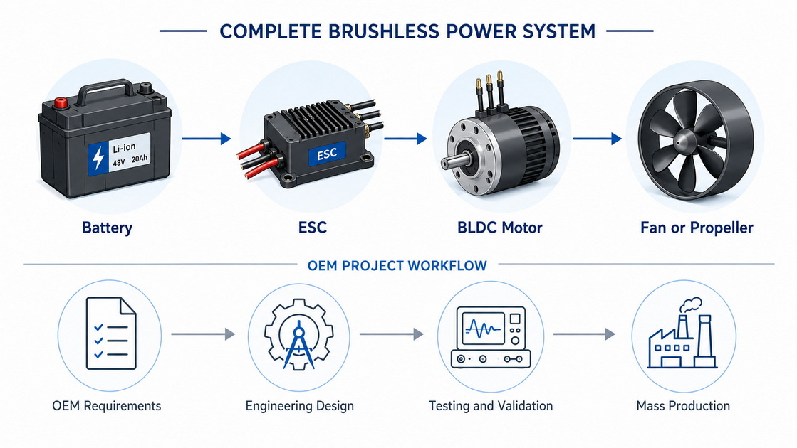OEM Brushless Power System Workflow OEM Brushless Power System Workflow