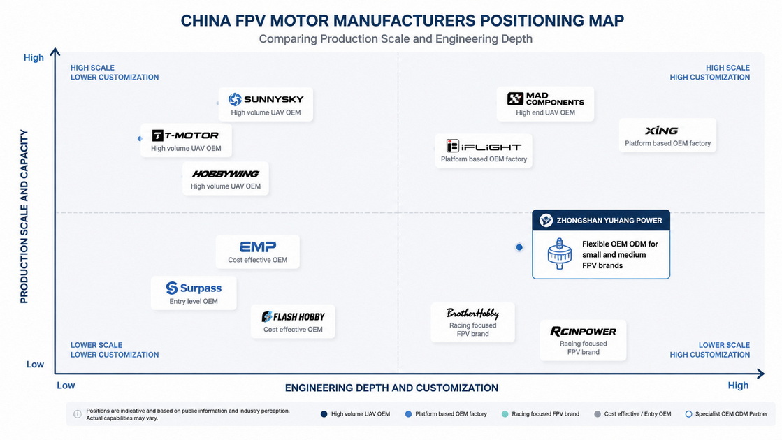 FPV Motor Suppliers Positioning Overview