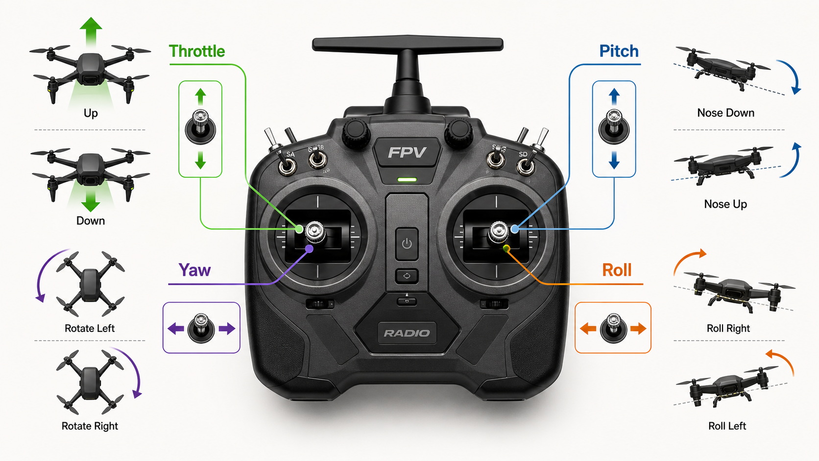 FPV Stick Axes And Channels