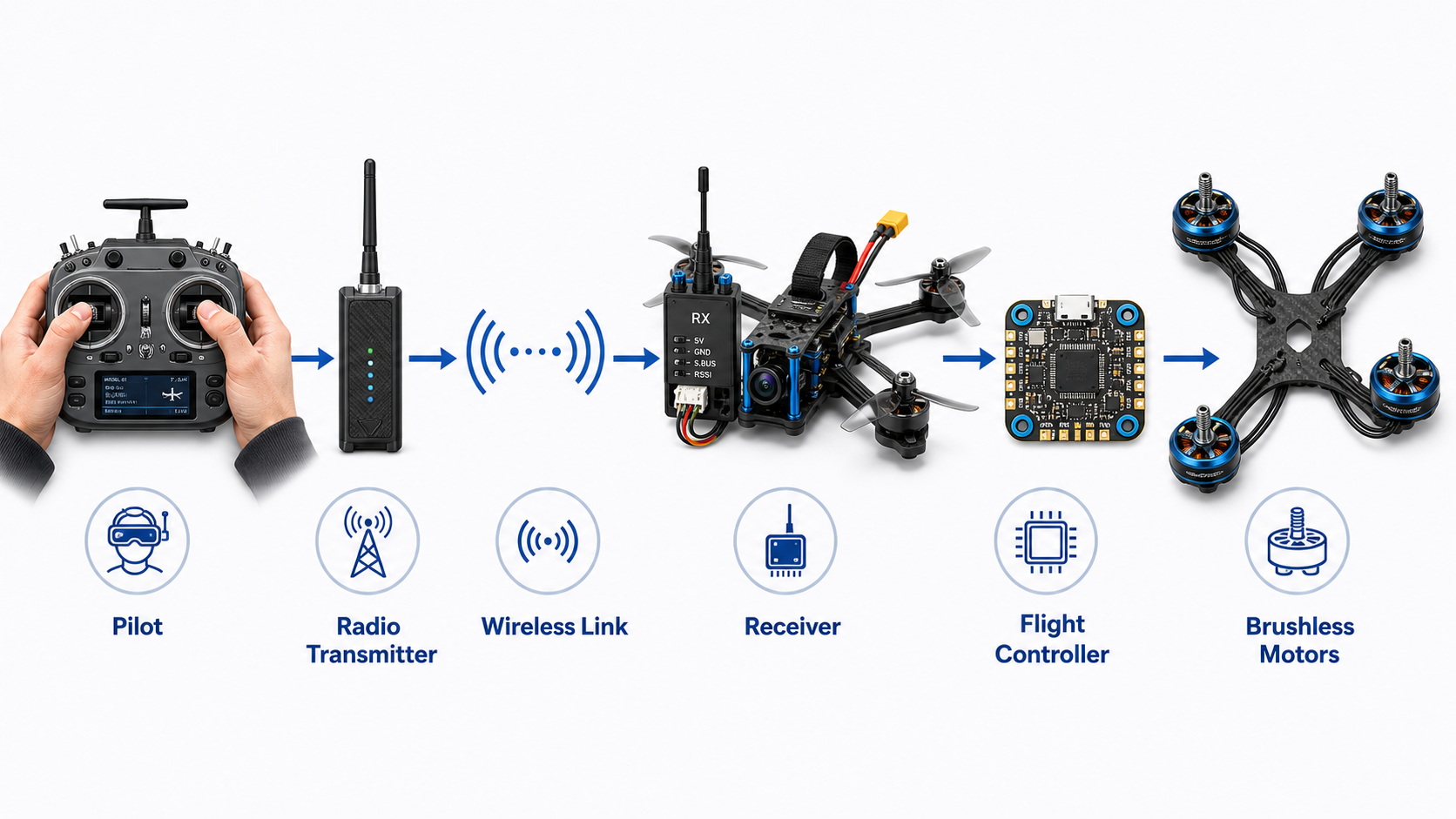 FPV Radio Link Chain